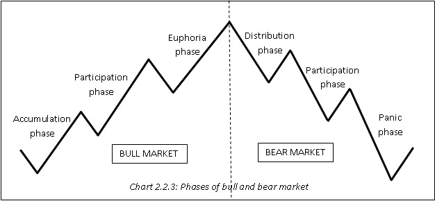 Three phases diagram