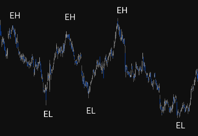 Bullish market structure