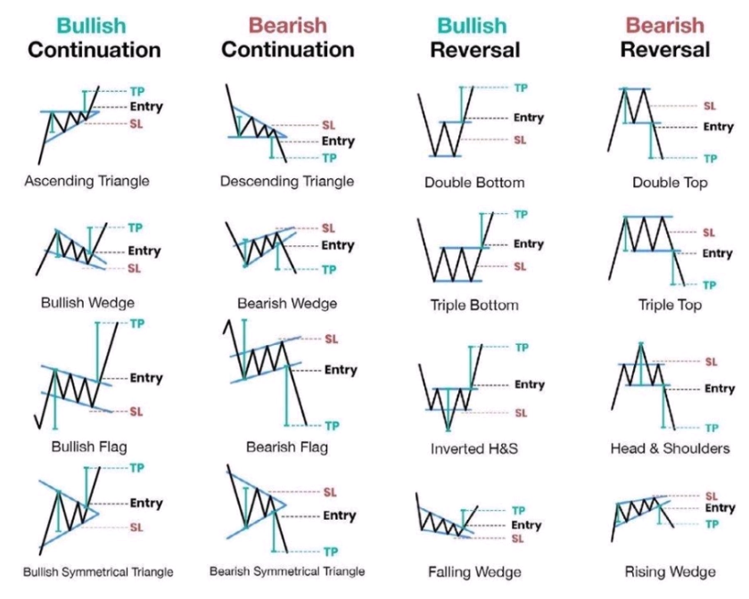 Chart patterns overview