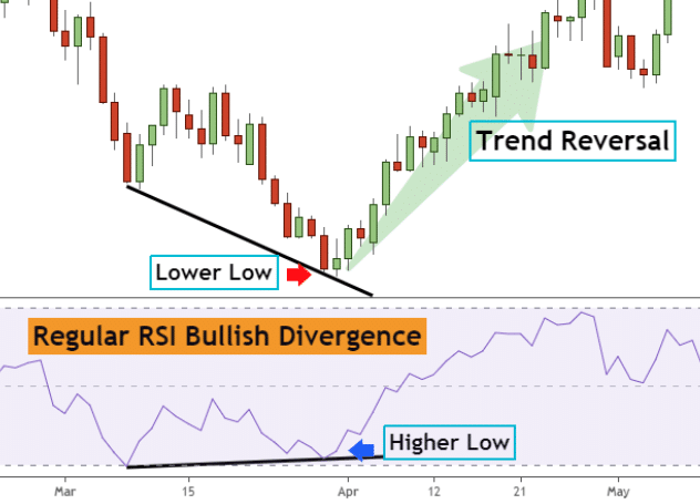 Bullish divergence
