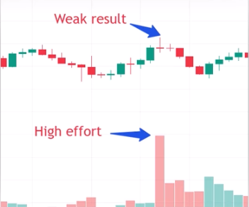 Volume divergence